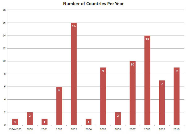 Countries visited by Chris per year
